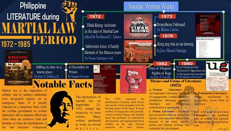 martial law timeline|History of Martial Law in the Philippines.